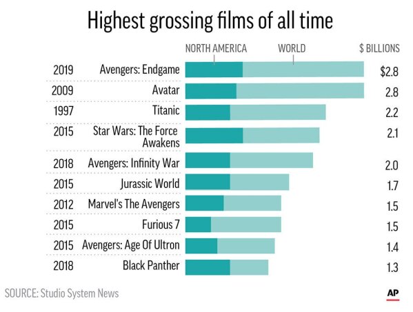 Highest grossing store film ever